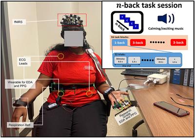 A multimodal dataset for investigating working memory in presence of music: a pilot study